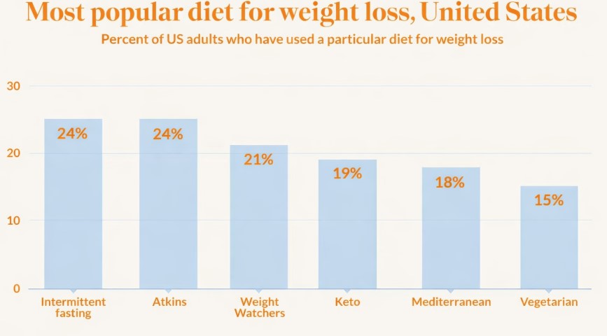 Bar chart titled "Most popular diet for weight loss, United States