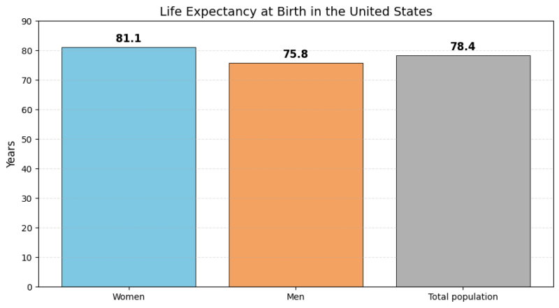 Bar chart show women life expectancy at 81.1 years, men at 75.8 years, and total population at 78.4 years in the United States