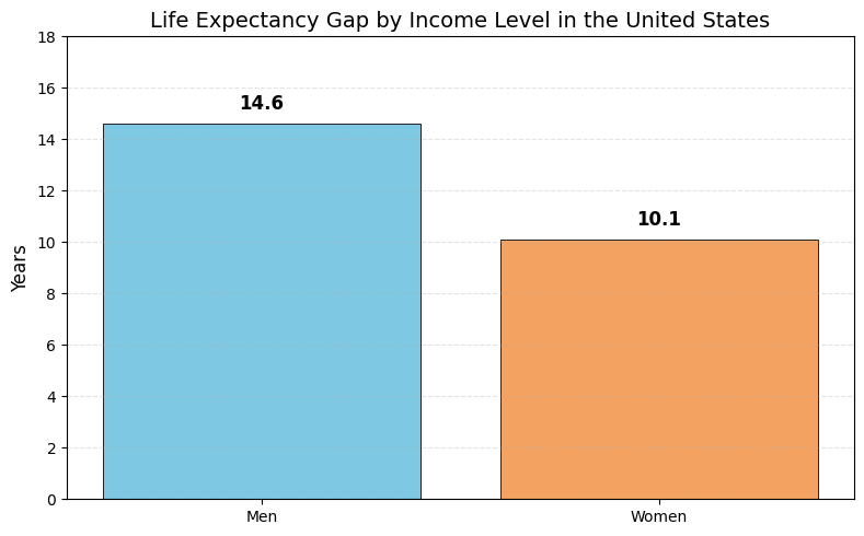 Bar chart show income-related life expectancy gaps, with men losing about 14.6 years and women about 10.1 years in the United States