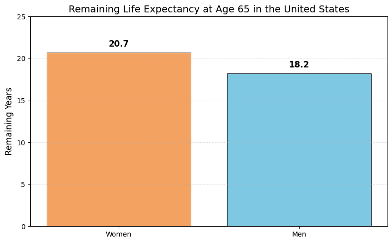 Bar chart show women have 20.7 remaining years at age 65 compared to 18.2 years for men in the United States