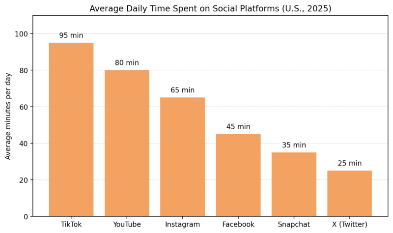 Bar chart shows TikTok leads daily social media use in 2025