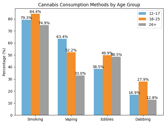 Bar chart showing cannabis use methods by age, with smoking highest across all groups and vaping more common among teens