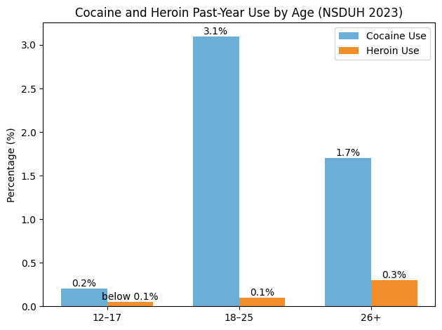 Bar chart showing low past-year cocaine and heroin use across ages, with highest cocaine use among ages 18–25