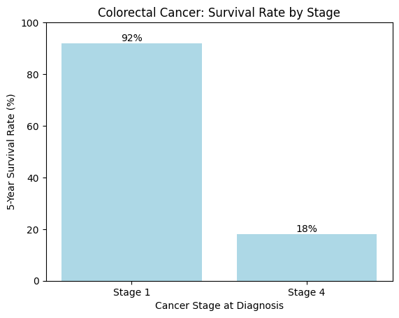 Bar chart showing colorectal cancer 5-year survival rates: 92% at Stage 1 and 18% at Stage 4