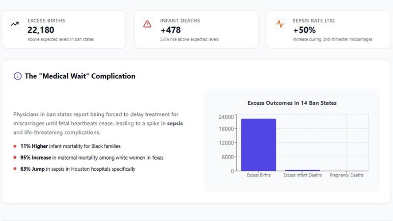 Graphic showing excess births, infant deaths, and increased sepsis rates in states with abortion bans