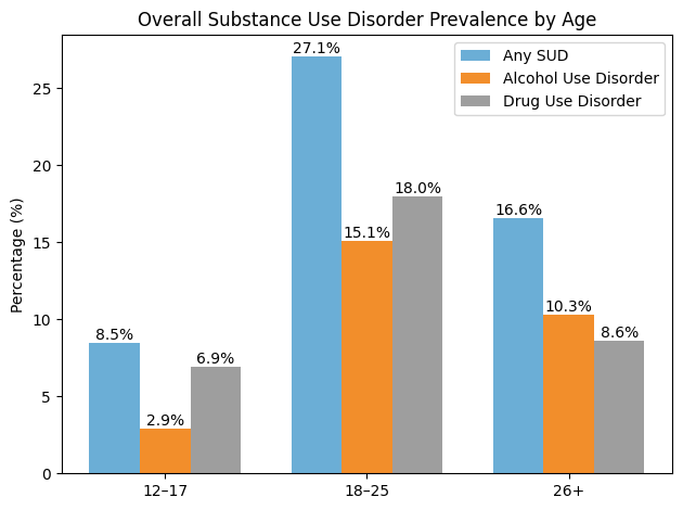 Bar chart showing substance use disorder rates by age group, with highest prevalence among ages 18–25