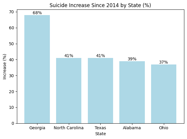 Bar chart shows suicide rate increases since 2014 in Georgia, North Carolina, Texas, Alabama, and Ohio with percentages labeled