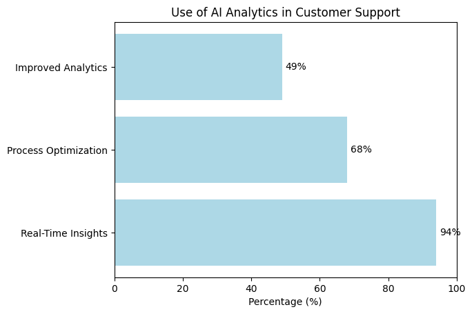 Horizontal bar chart showing AI analytics use in customer support: 94% real-time insights, 68% process optimization, 49% improved analytics