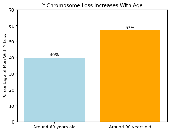 Bar chart showing 40% Y chromosome loss at age 60 and 57% at age 90