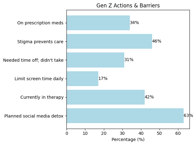 Horizontal bar chart shows Gen Z actions and barriers with percentages for detox, therapy, screen limits, stigma, and medication