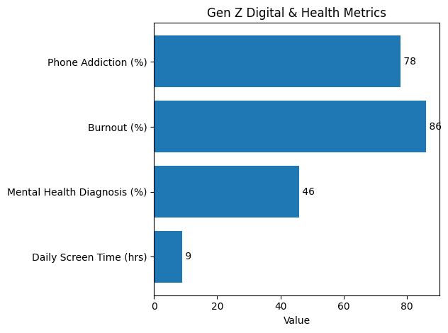Horizontal bar chart shows Gen Z screen time, burnout, mental health diagnosis, and phone addiction rates