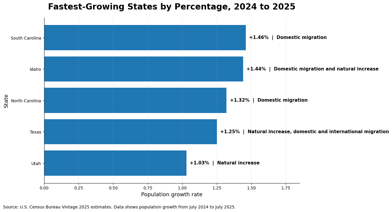 Bar chart showing South Carolina, Idaho, North Carolina, Texas, and Utah as the fastest-growing states by percentage in 2025