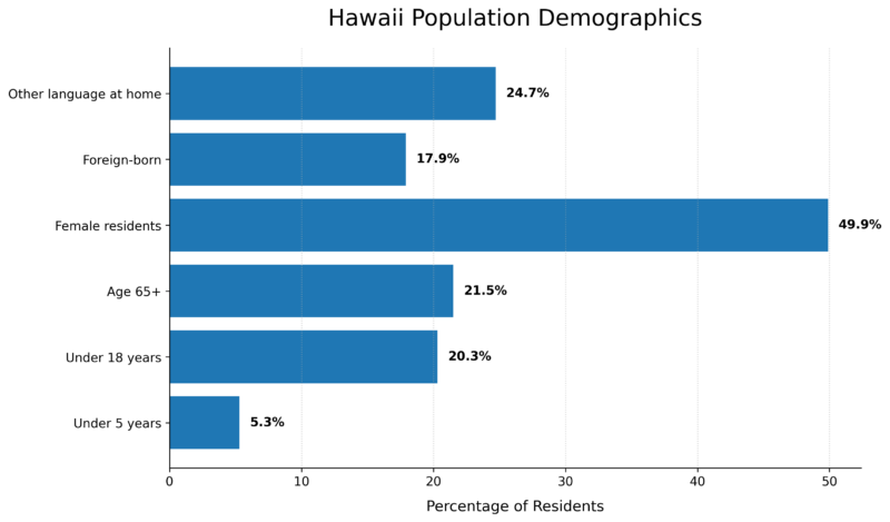 Bar chart show Hawaii population age and household demographics by percentage