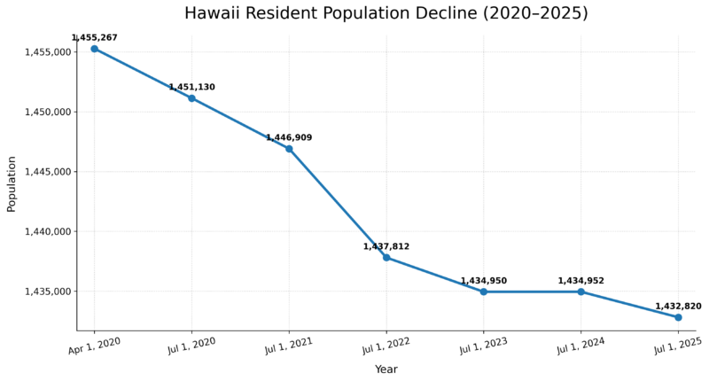 Line chart show Hawaii population decline between 2020 and 2025