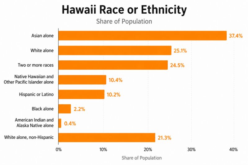 Orange bar chart show racial and ethnic population shares in Hawaii
