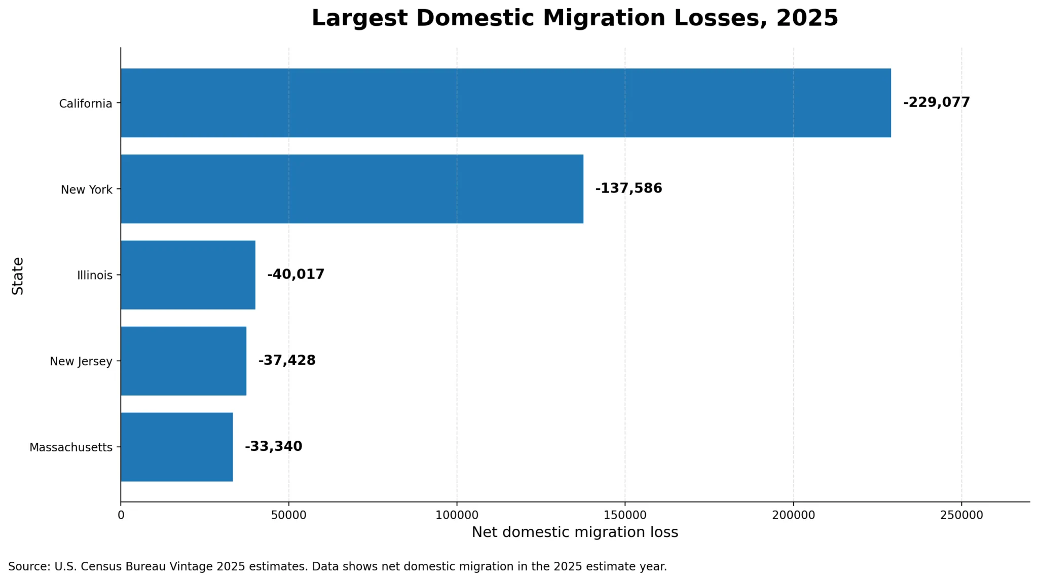 Population Decline in the US by State - Latest 2026 Census Data Shows ...