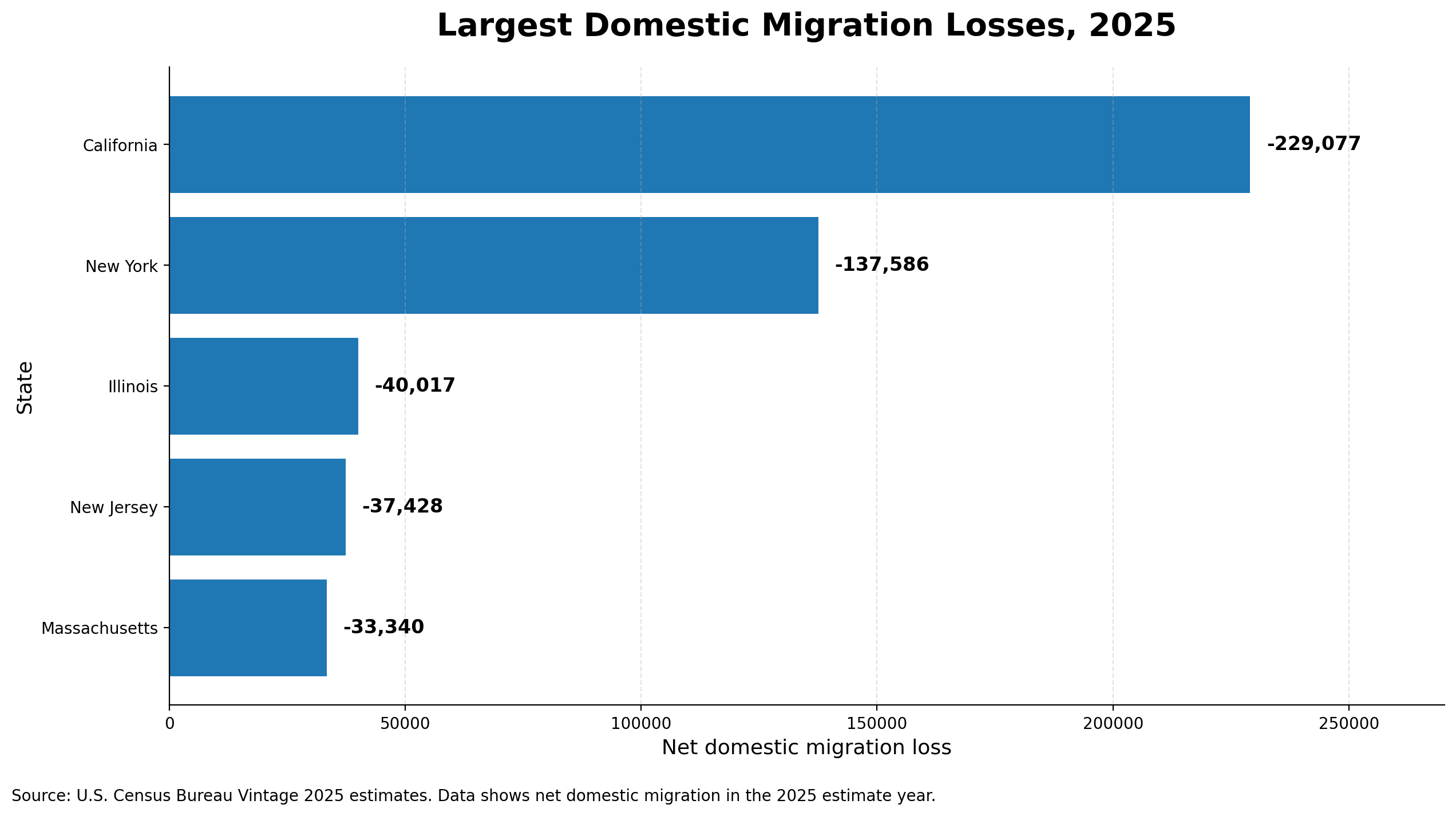 Bar chart showing California and New York with the largest domestic migration losses in 2025