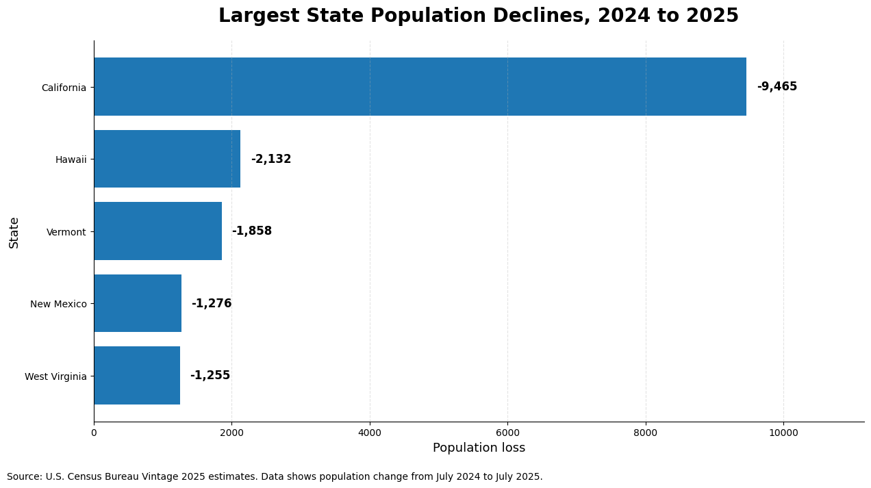 Bar chart showing California with the largest state population loss in 2025, followed by Hawaii, Vermont, New Mexico, and West Virginia