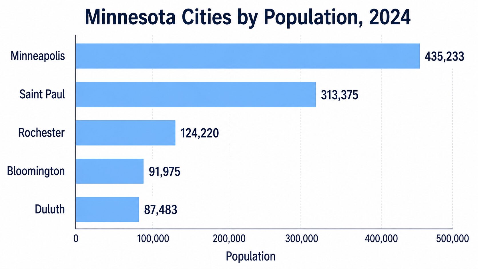 Bar chart showing the five largest Minnesota cities by 2024 population