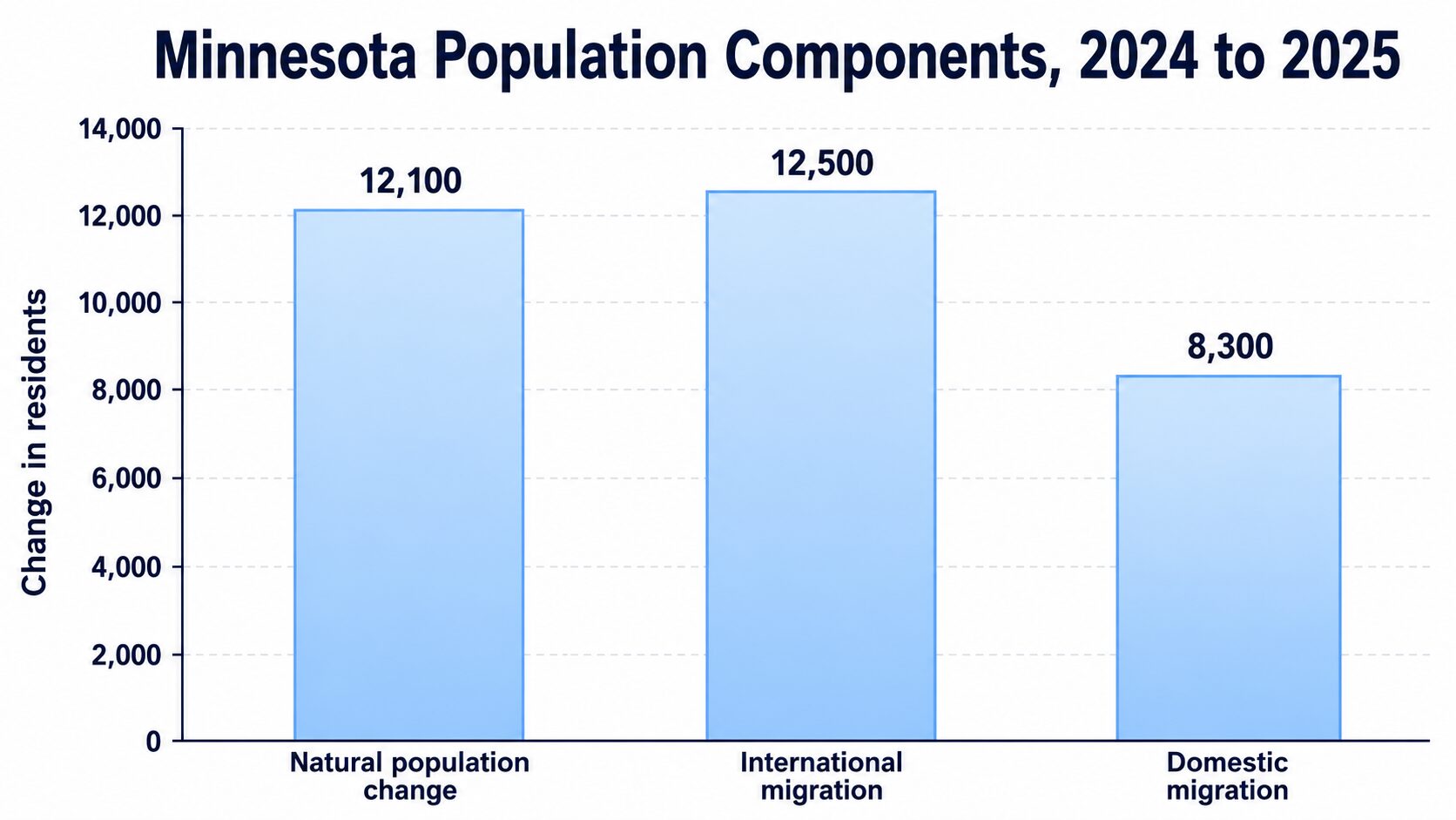 Bar chart showing Minnesota population change by natural growth, international migration, and domestic migration