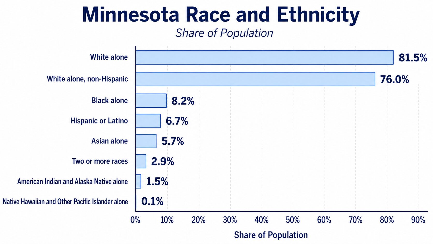 Bar chart showing Minnesota race and ethnicity shares by population percentage