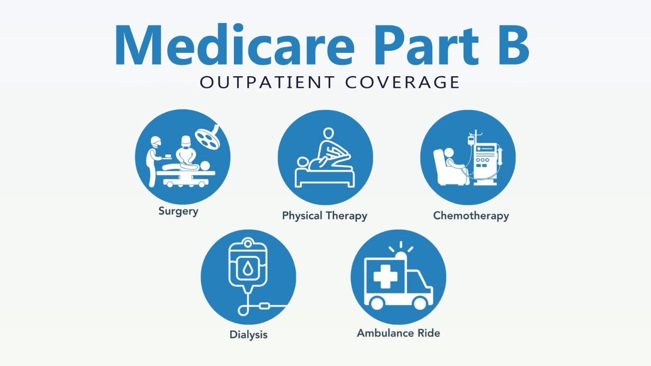 Medicare Part B outpatient coverage includes surgery, therapy, chemotherapy, dialysis, and ambulance services