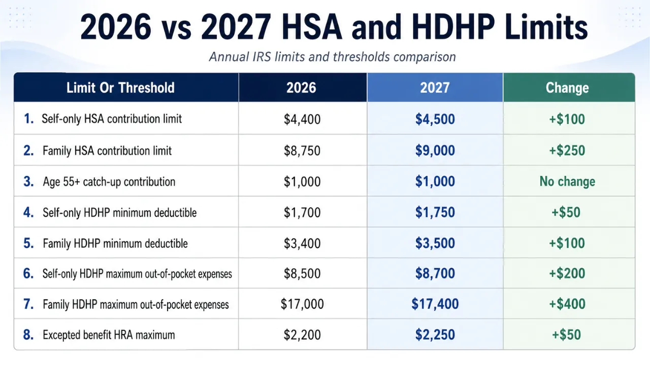 A table compares 2026 and 2027 HSA and HDHP limits with annual changes