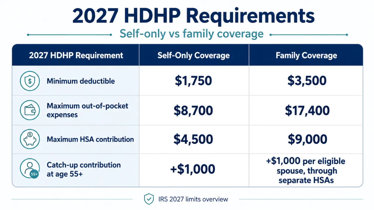 A table compares 2027 HDHP rules for self-only and family coverage