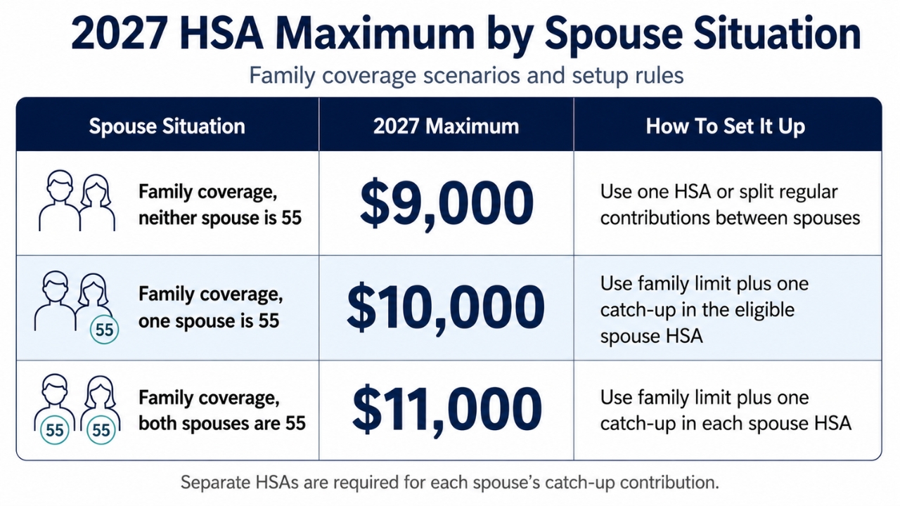 A table compares 2027 HSA maximums for family coverage by spouse age