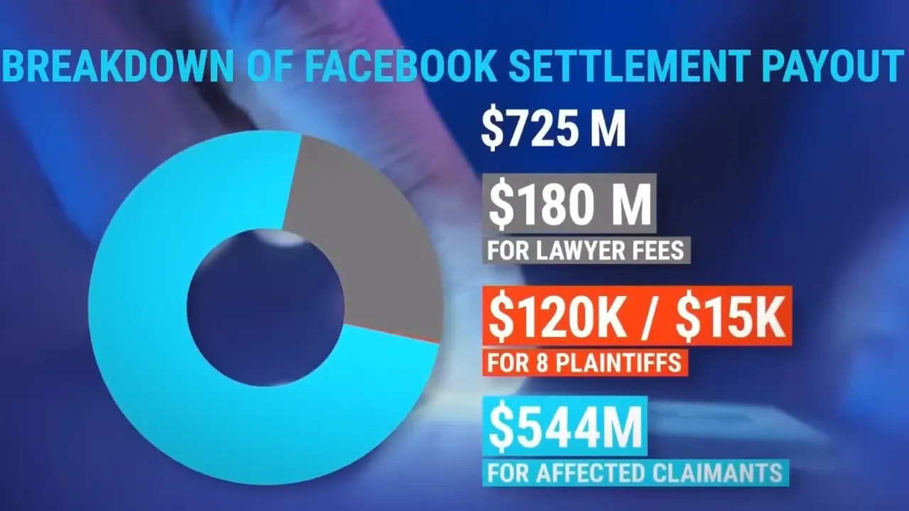 Chart breaks down the $725 million Facebook settlement payout