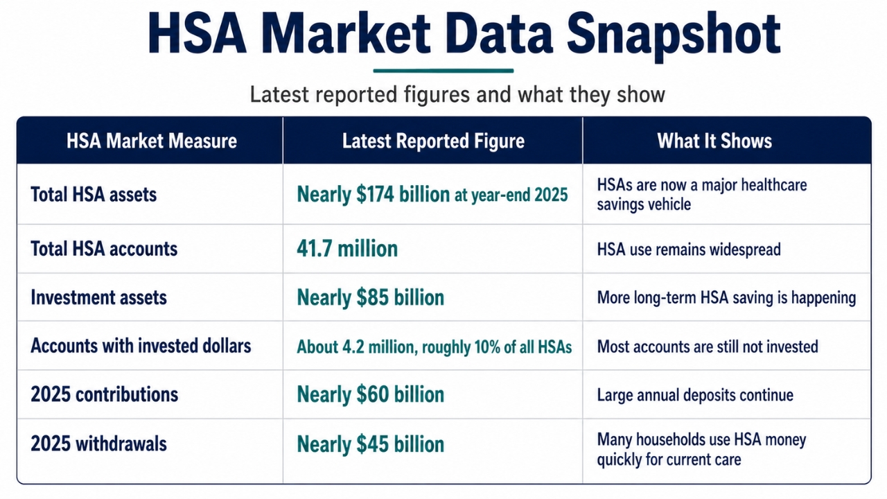 A table summarizes key HSA market data for 2025
