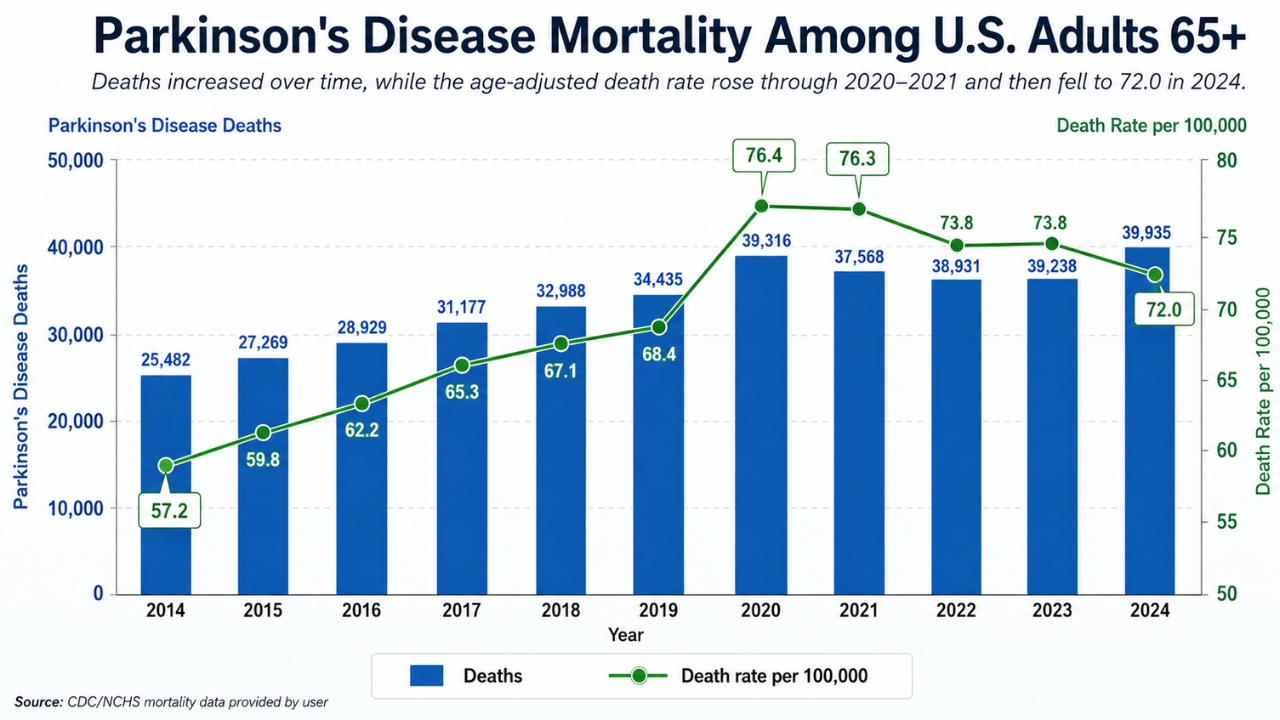 Chart of Parkinson’s disease deaths and death rates among U.S. adults 65+ across 2014–2024