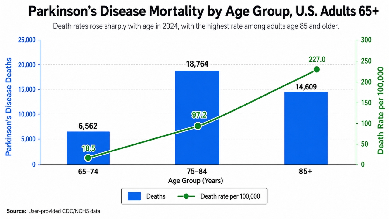 Chart of Parkinson’s disease deaths and death rates by age group for U.S. adults 65+