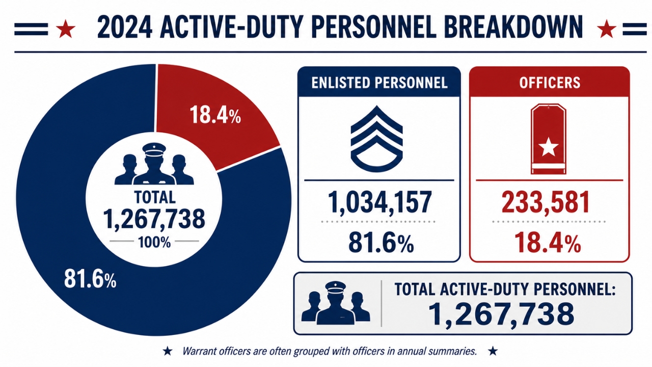 Infographic compares enlisted personnel and officers in the U.S. military in 2024