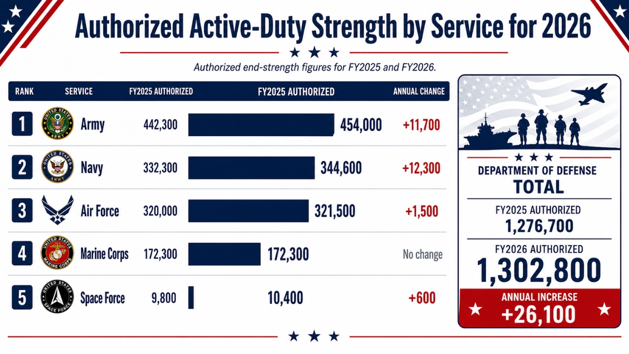 Infographic compares FY2025 and FY2026 authorized active-duty strength across five U.S. military services