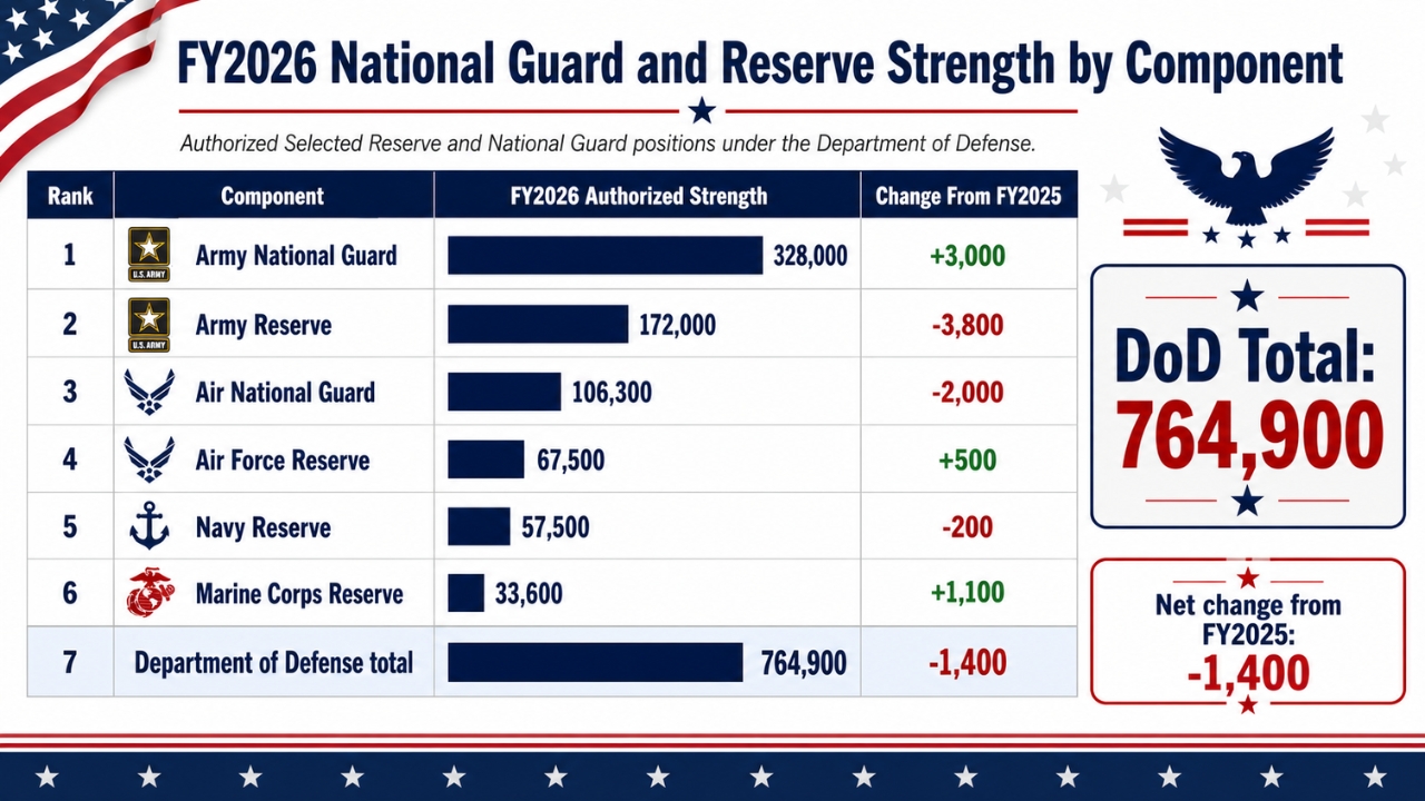 Infographic shows FY2026 National Guard and Reserve strength by component