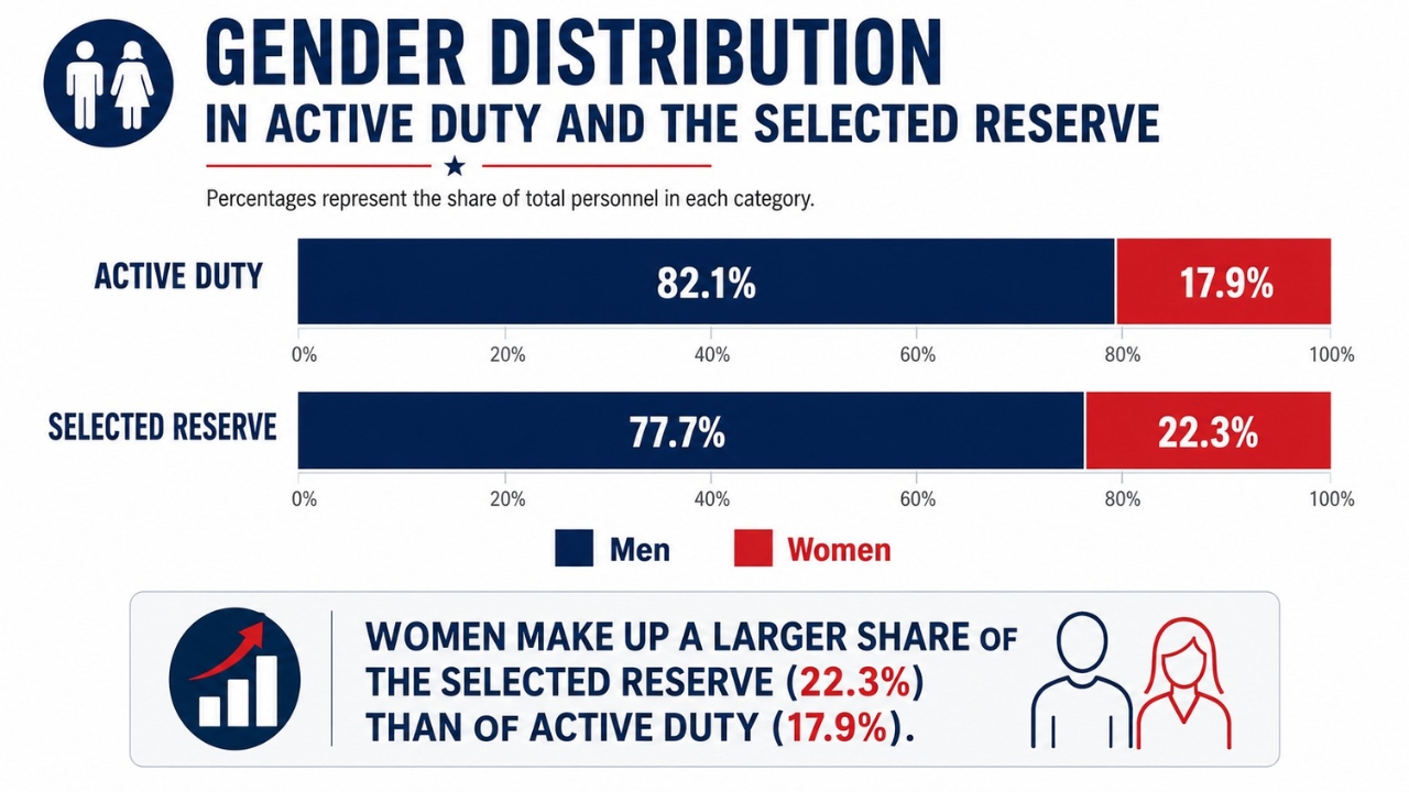 Infographic compares the shares of men and women in active duty and the Selected Reserve
