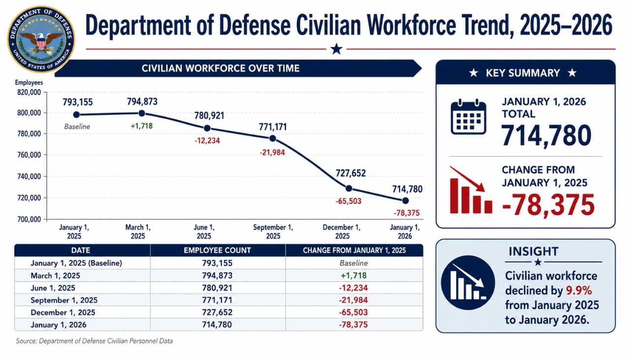 Infographic shows the Department of Defense civilian workforce decline between January 2025 and January 2026