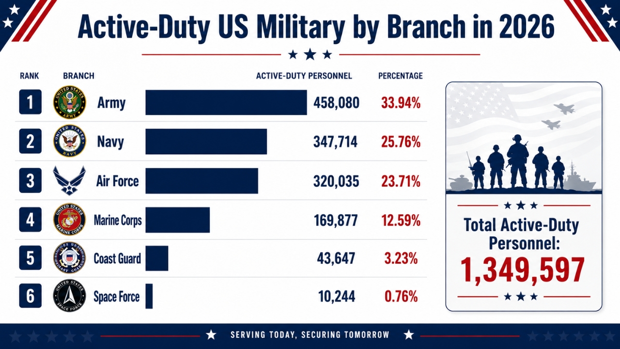 Infographic shows active-duty US military personnel by branch in 2026