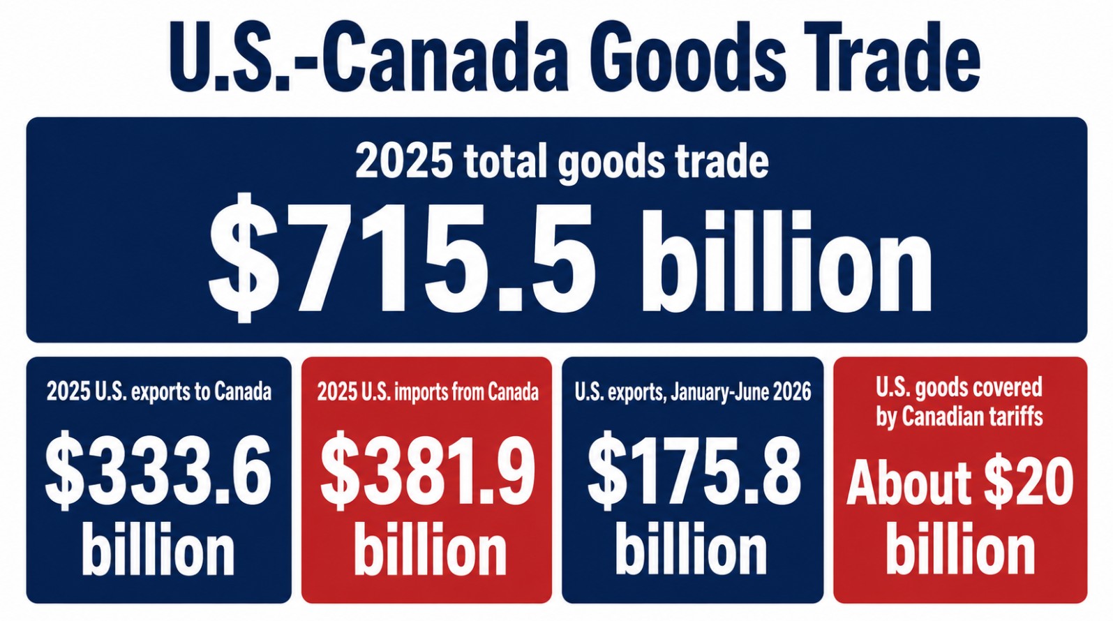 Trading between US and Canada last year