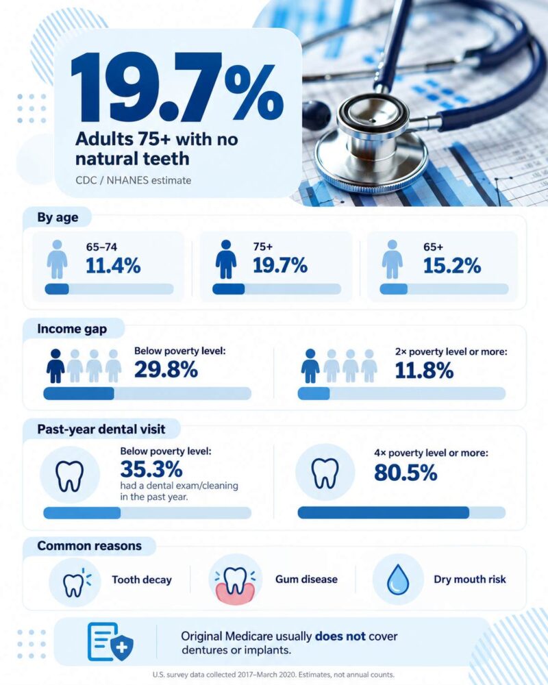 Infographic showing tooth loss rates by age, income disparities, dental visits, and Medicare coverage among older Americans.