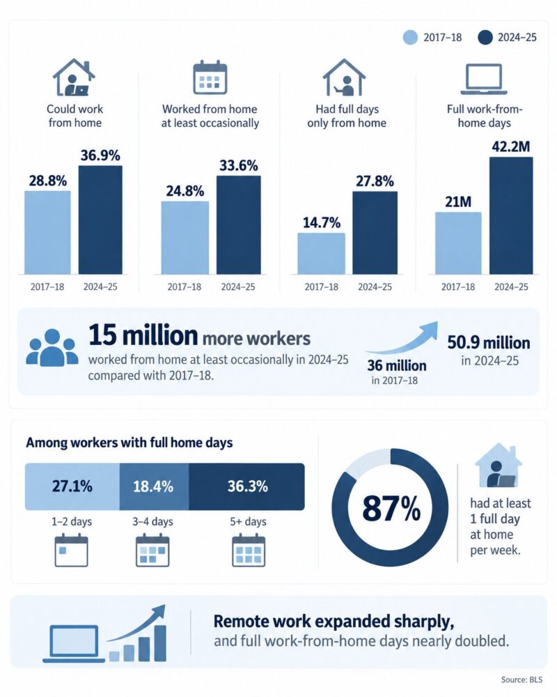 Infographic comparing U.S. work-from-home rates and frequency in 2017–18 and 2024–25.