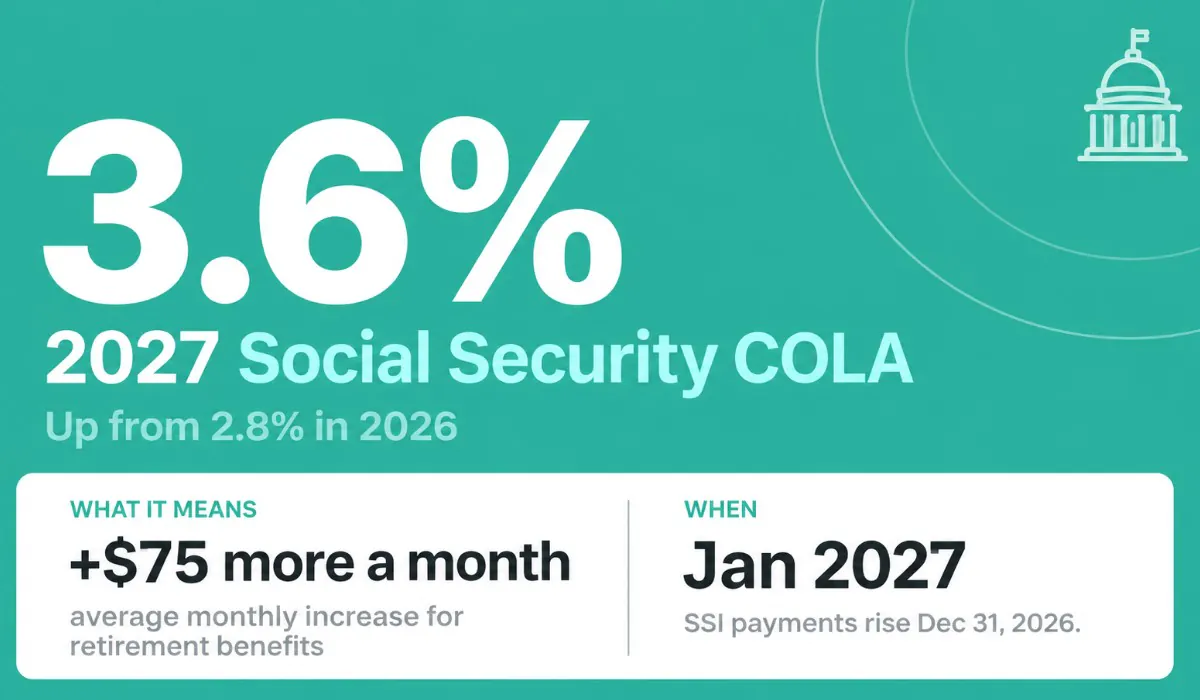 Social Security COLA Rises to 3.6% for 2027