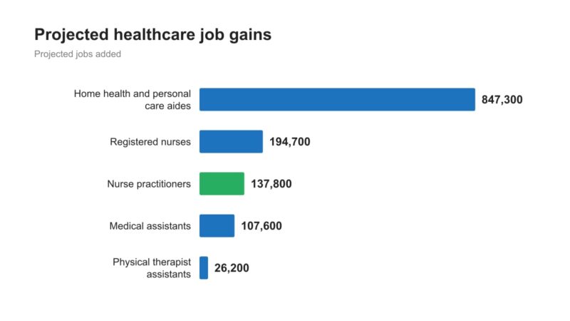 Horizontal bar chart comparing projected job additions for selected healthcare roles.