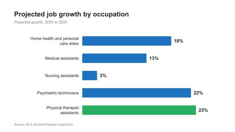 Horizontal bar chart comparing 2025 to 2035 growth rates for five healthcare occupations.