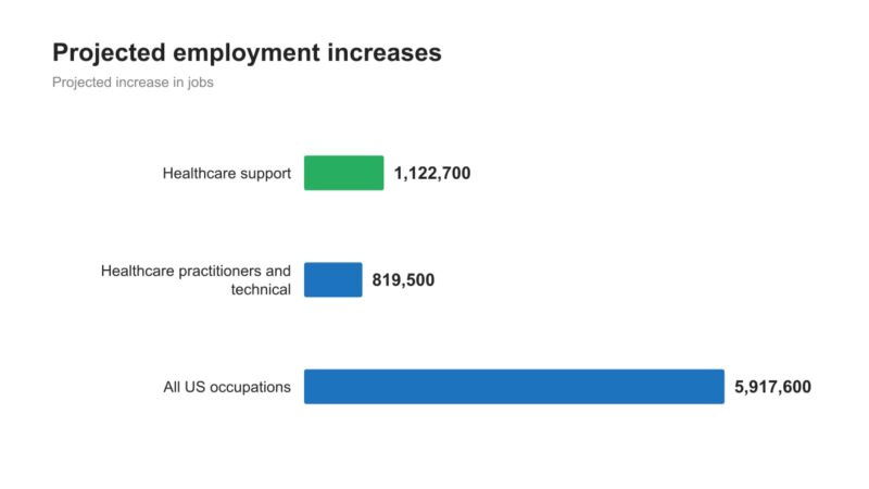 Horizontal bar chart showing projected job increases for three occupational groups.